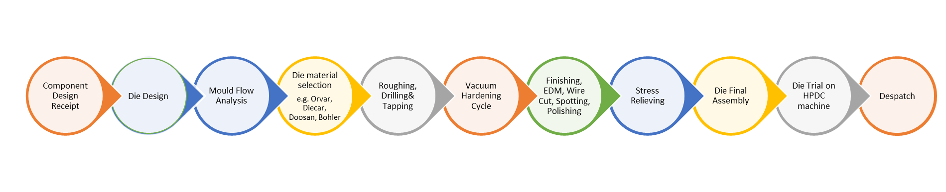 Die Design Flow Diagram